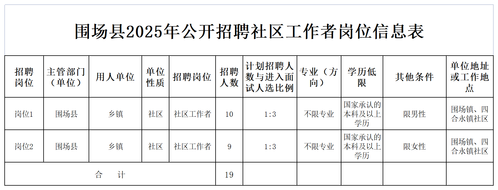 2025社区工作者岗位信息表.png