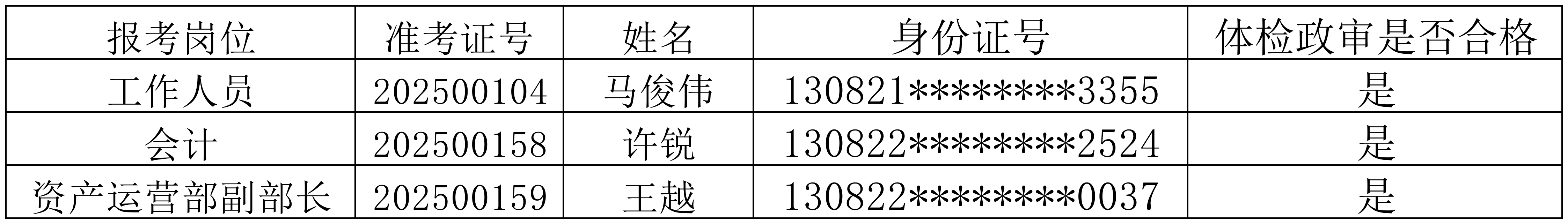 2025年兴隆县国控集团实业有限公司公开招聘笔试成绩_Sheet2.png